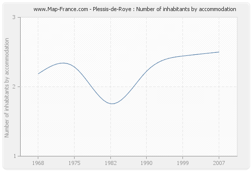 Plessis-de-Roye : Number of inhabitants by accommodation