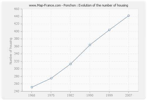 Ponchon : Evolution of the number of housing