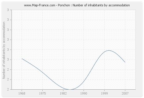 Ponchon : Number of inhabitants by accommodation