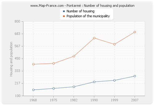 Pontarmé : Number of housing and population