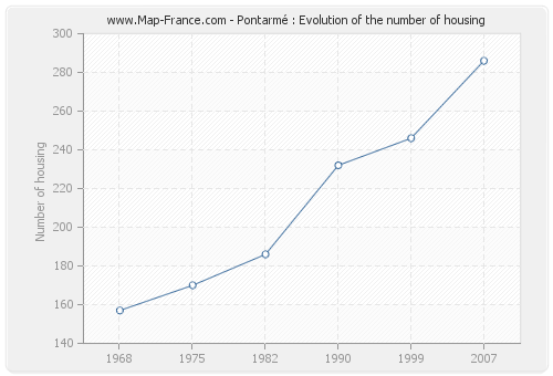 Pontarmé : Evolution of the number of housing