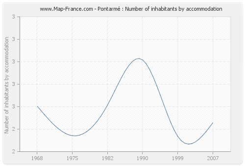 Pontarmé : Number of inhabitants by accommodation