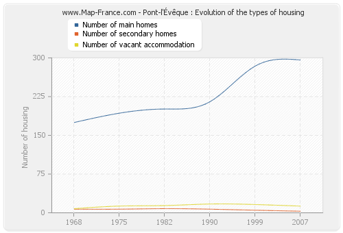 Pont-l'Évêque : Evolution of the types of housing