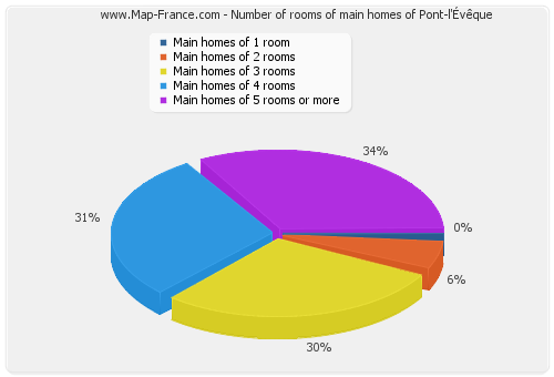 Number of rooms of main homes of Pont-l'Évêque