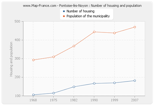 Pontoise-lès-Noyon : Number of housing and population
