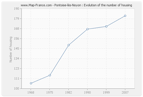 Pontoise-lès-Noyon : Evolution of the number of housing