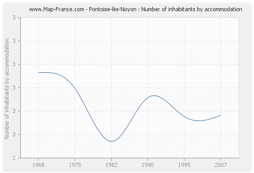 Pontoise-lès-Noyon : Number of inhabitants by accommodation