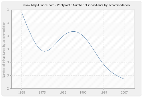 Pontpoint : Number of inhabitants by accommodation