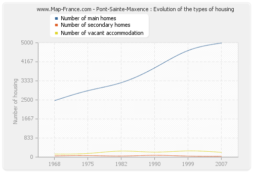 Pont-Sainte-Maxence : Evolution of the types of housing