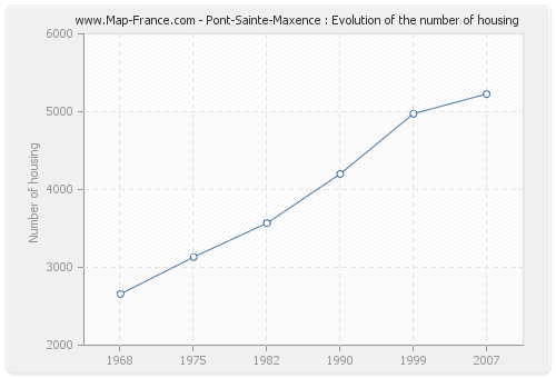 Pont-Sainte-Maxence : Evolution of the number of housing