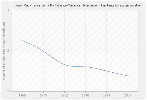 Pont-Sainte-Maxence : Number of inhabitants by accommodation