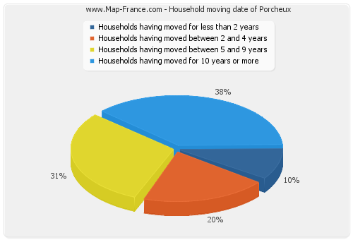 Household moving date of Porcheux