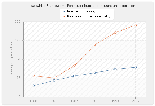 Porcheux : Number of housing and population