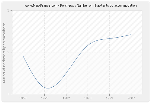 Porcheux : Number of inhabitants by accommodation