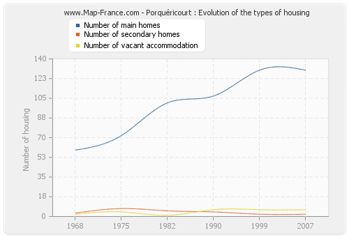 Porquéricourt : Evolution of the types of housing