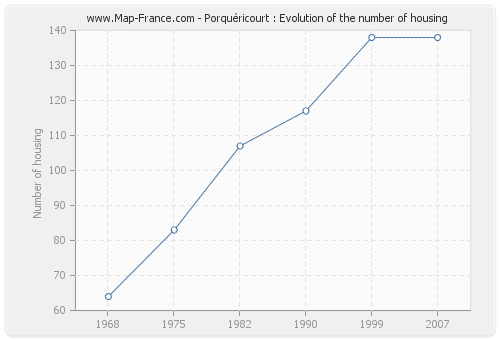 Porquéricourt : Evolution of the number of housing