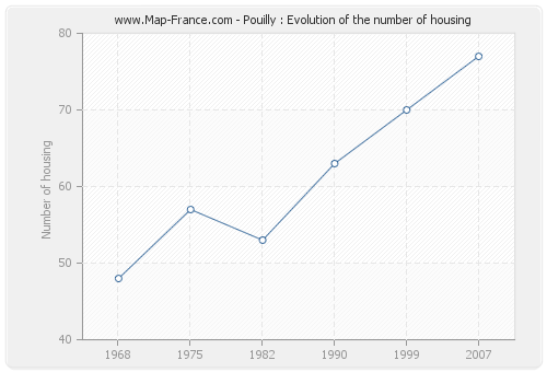 Pouilly : Evolution of the number of housing