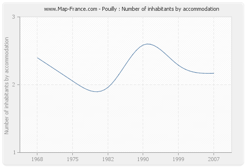 Pouilly : Number of inhabitants by accommodation