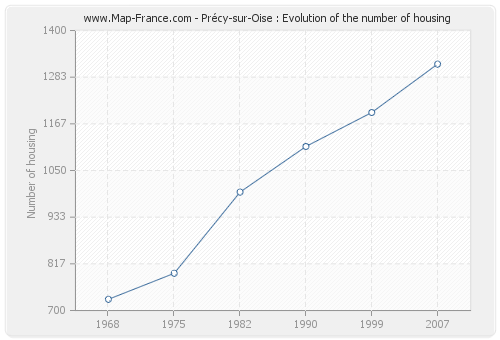 Précy-sur-Oise : Evolution of the number of housing