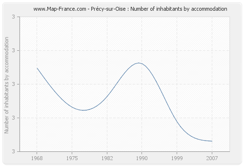 Précy-sur-Oise : Number of inhabitants by accommodation