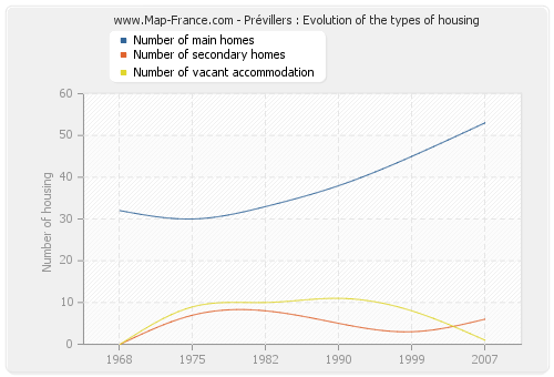 Prévillers : Evolution of the types of housing