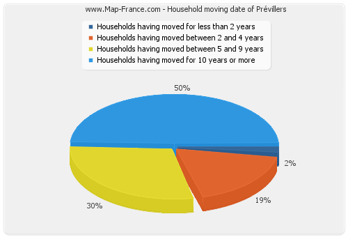 Household moving date of Prévillers