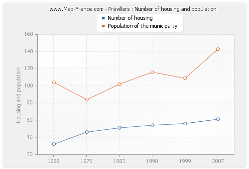 Prévillers : Number of housing and population