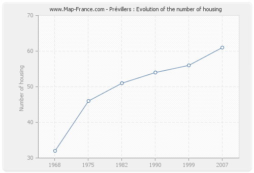 Prévillers : Evolution of the number of housing