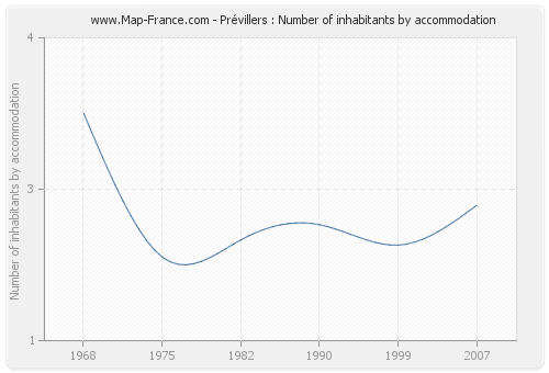 Prévillers : Number of inhabitants by accommodation