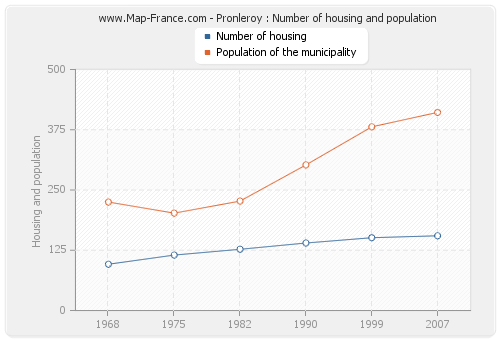 Pronleroy : Number of housing and population