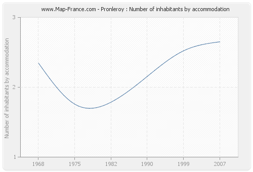 Pronleroy : Number of inhabitants by accommodation