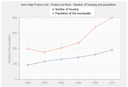 Puiseux-en-Bray : Number of housing and population