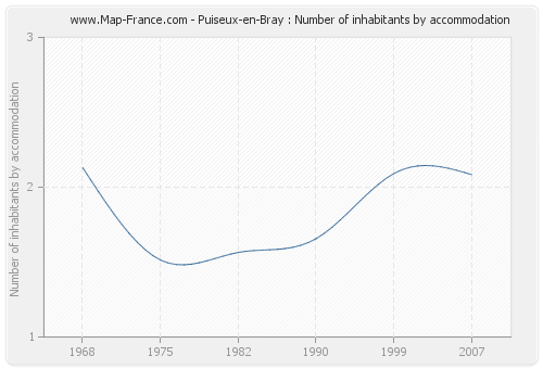 Puiseux-en-Bray : Number of inhabitants by accommodation