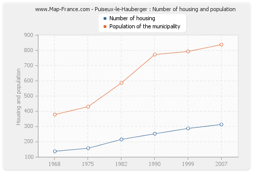 Puiseux-le-Hauberger : Number of housing and population