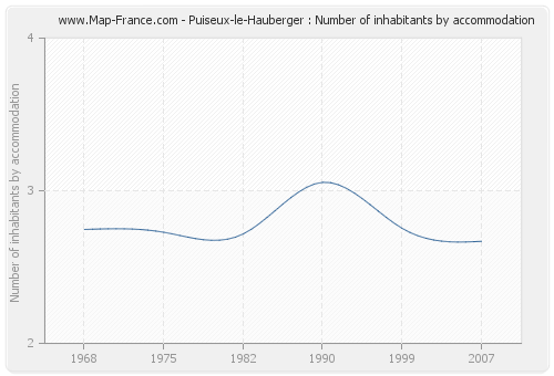 Puiseux-le-Hauberger : Number of inhabitants by accommodation