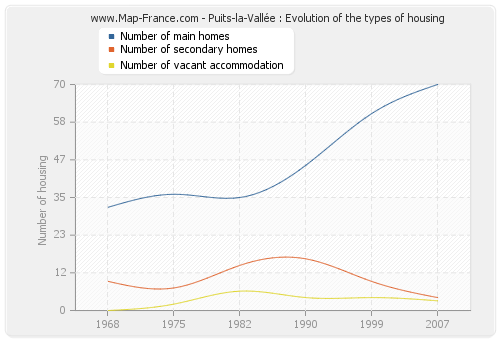 Puits-la-Vallée : Evolution of the types of housing