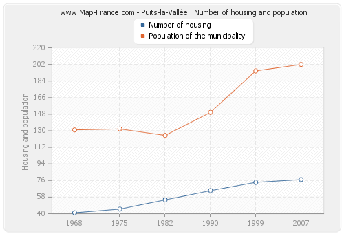 Puits-la-Vallée : Number of housing and population