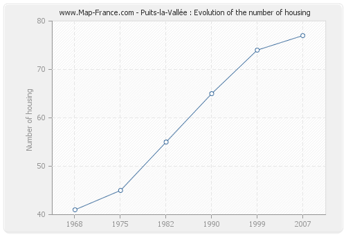 Puits-la-Vallée : Evolution of the number of housing
