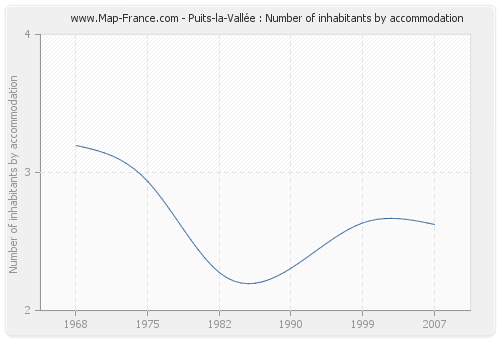 Puits-la-Vallée : Number of inhabitants by accommodation