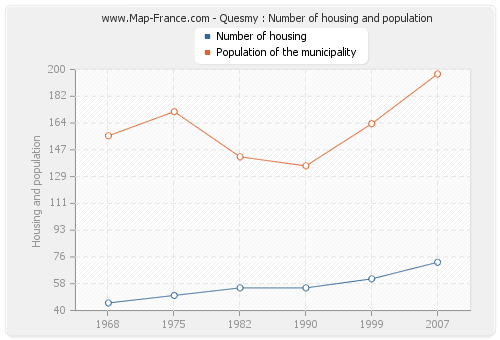 Quesmy : Number of housing and population