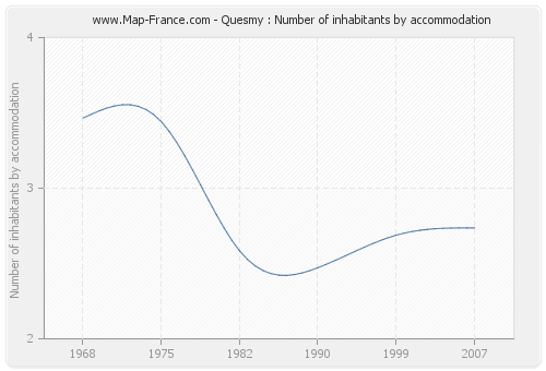 Quesmy : Number of inhabitants by accommodation