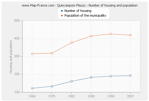Quincampoix-Fleuzy : Number of housing and population