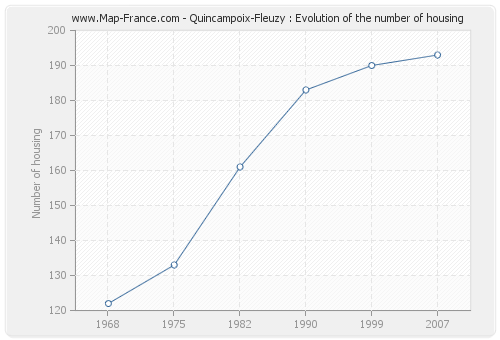 Quincampoix-Fleuzy : Evolution of the number of housing