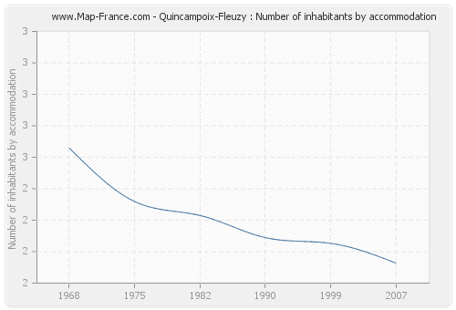 Quincampoix-Fleuzy : Number of inhabitants by accommodation