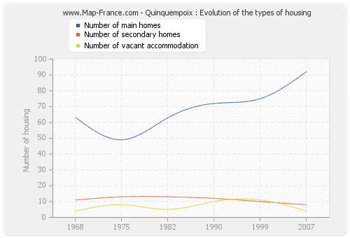 Quinquempoix : Evolution of the types of housing