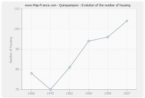 Quinquempoix : Evolution of the number of housing