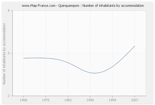 Quinquempoix : Number of inhabitants by accommodation