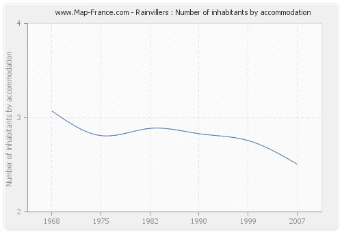 Rainvillers : Number of inhabitants by accommodation