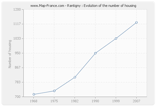 Rantigny : Evolution of the number of housing