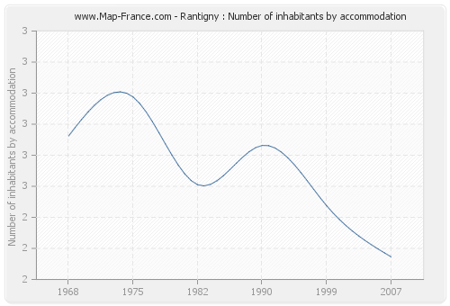 Rantigny : Number of inhabitants by accommodation